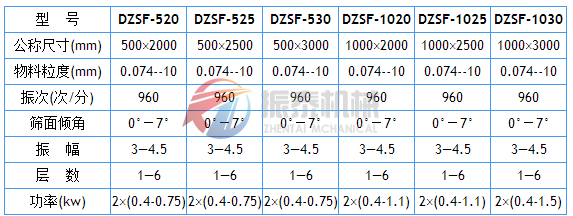 DZSF直線振動篩技術參數表1