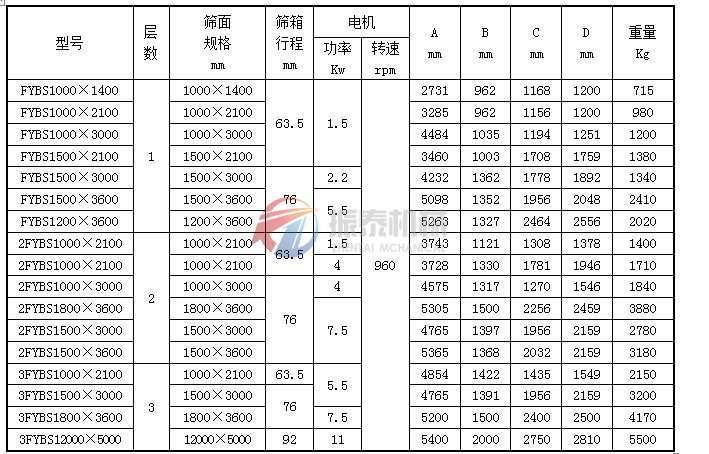 平面回轉篩技術參數表1